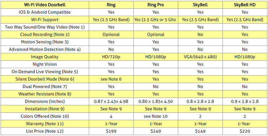 Ring Doorbell Comparison Chart