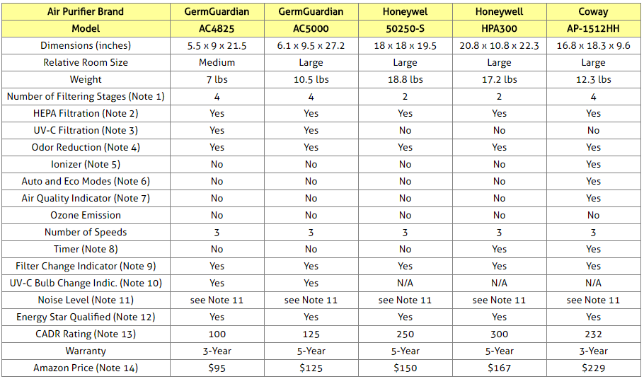 Air Purifiers Comparison Table
