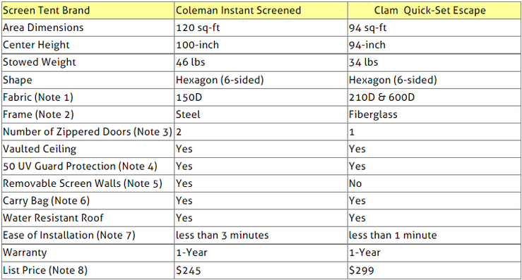 Screen Tents Comparison Table