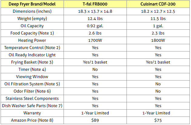 T-fal FR8000 and Waring Pro DF280 Comparison Table