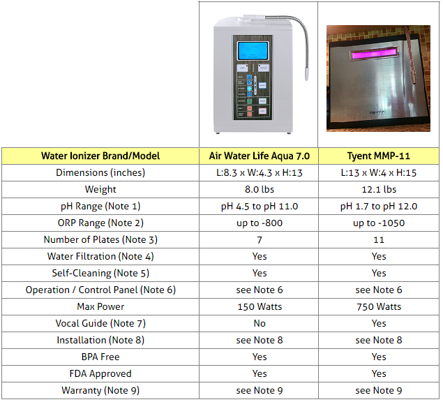 Comparison of countertop water ionization systems.
