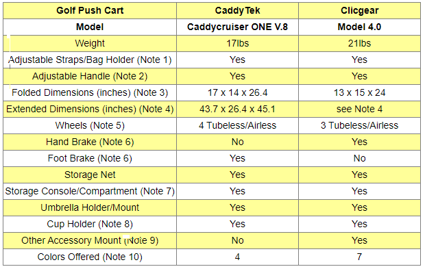 Push Golf Carts Comparison Table