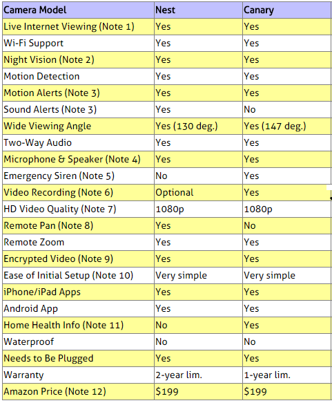 Wi-Fi Home Video Cameras Comparison Table