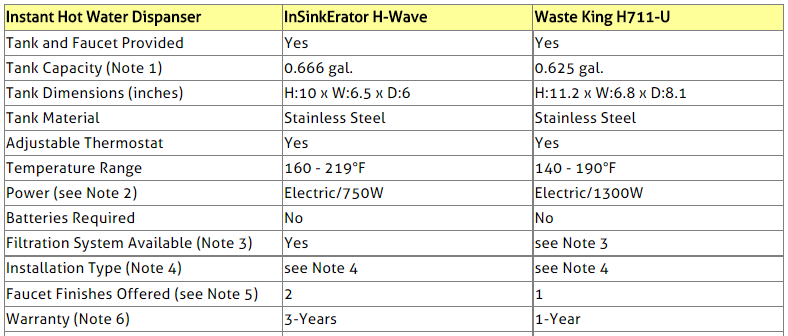 Instant Hot Water Dispensers Comparison Table