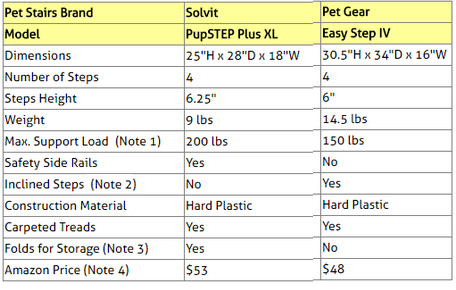 Pet Stairs Comparison Table