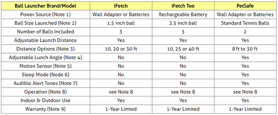Dog Ball Launchers Comparison Table