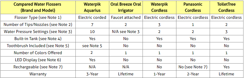 Water Flossers Comparison Table