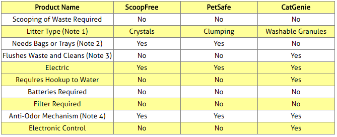 Scoop Free Litter Box Comparison Table