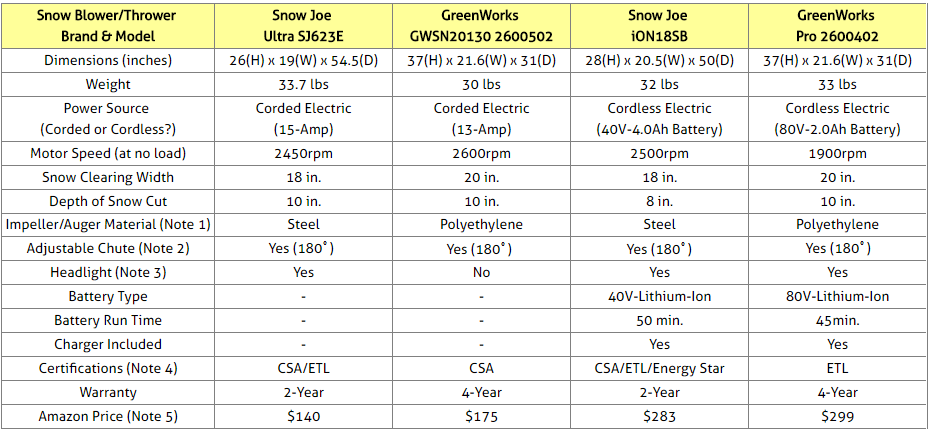 Electric Snow Blowers Comparison Table