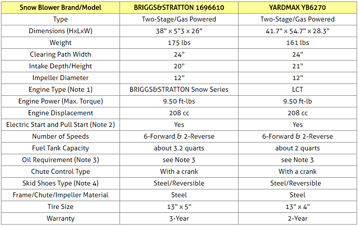 Gas Powered Two-Stage Snow Blowers Comparison Table