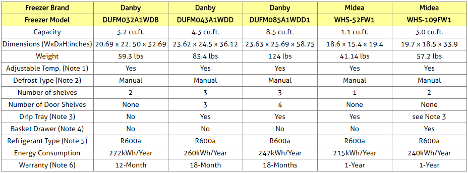 Danby and Midea Upright Freezers Comparison Table