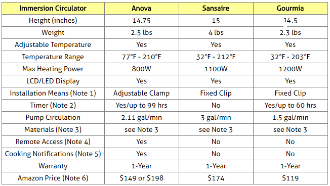 Sous Vide Appliances Comparison Table