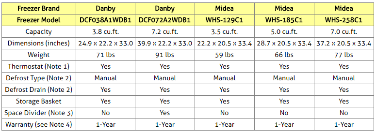 Danby and Midea Chest Freezers Comparison Table