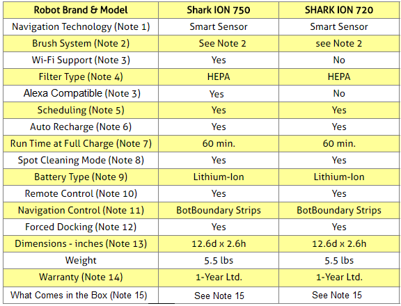 Shark ION 750 and 720 Vacuuming Robots Comparison Table