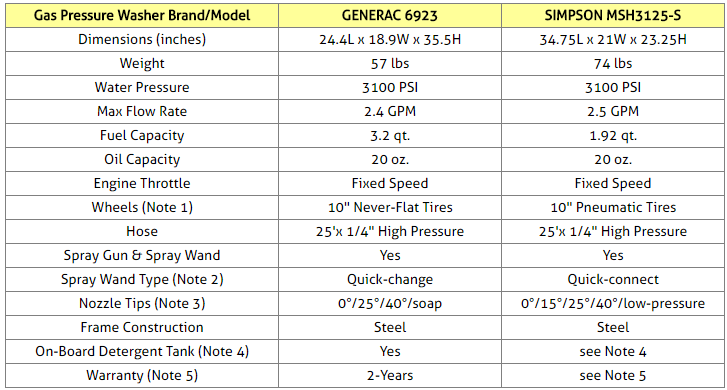 Electric Pressure Washers Comparison Table