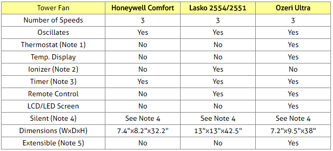 Compare Tower Fans Honeywell Lasko Or Ozeri Top Product Comparisons,How Much Do Mustang Horses Cost