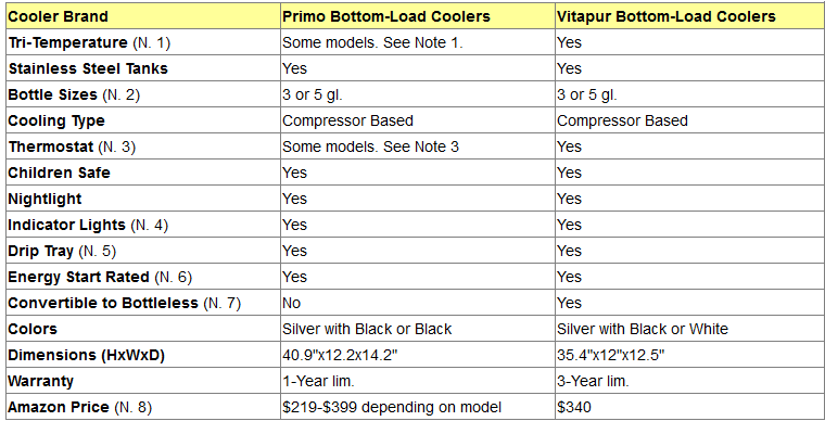 Water Coolers Comparison