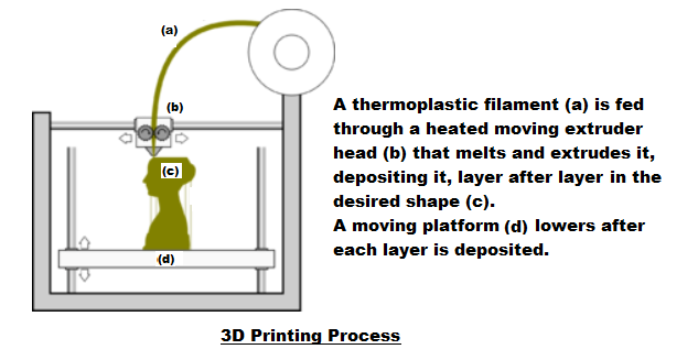 Fused Filament 3D Printing Process