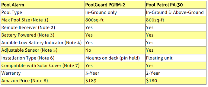 Pool Alarms Comparison Table