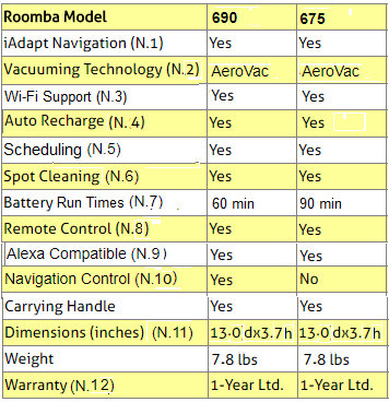 iRobot Roomba 690 and 675 Robots Comparison Table