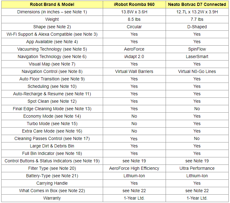 Roomba 960 and Neato Botvac D7 Connected Comparison Table