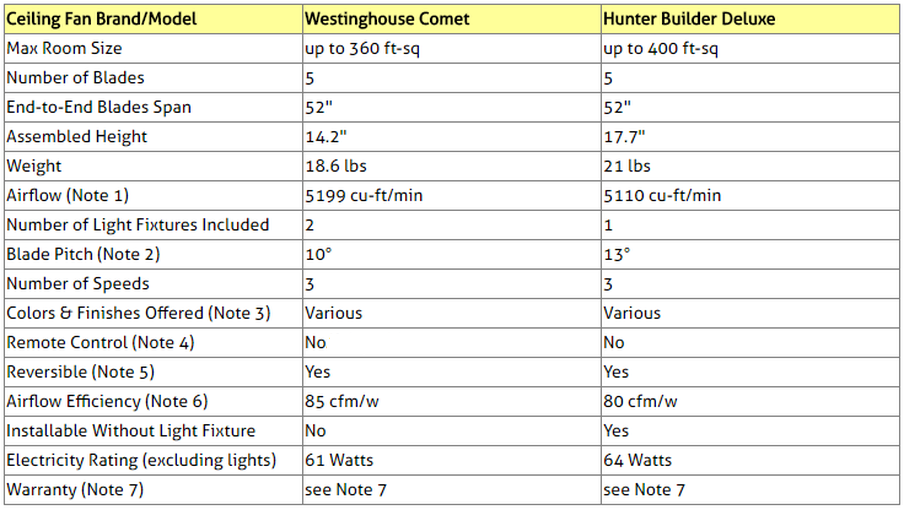 Compare 5 Blade Ceiling Fans Westinghouse Comet Or Hunter Builder