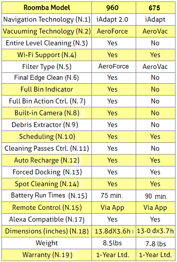 iRobot Roomba 960 and 675 Vacuuming Robots Comparison Table