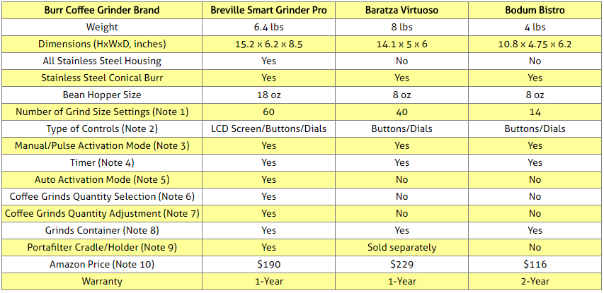 Electric Burr Coffee Grinders Comparison Table