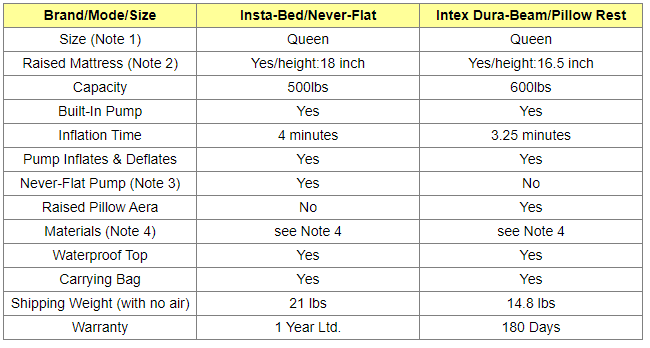 Intex and Insta-Bed Airbeds Comparison
