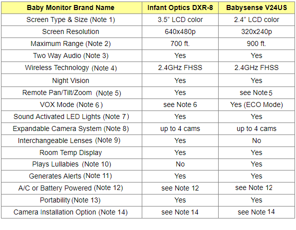 Baby Video Monitoring Systems Comparison Table