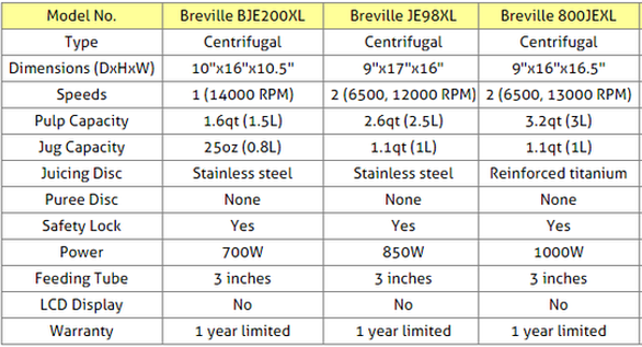 Breville Centrifugal Juicers Comparison Table