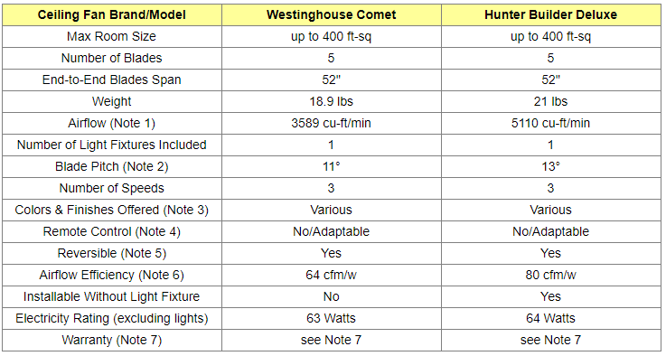 Westinghouse and Hunter 5-Blade Ceiling Fans Comparison Table