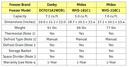 Danby and Midea Chest Freezers Comparison Table