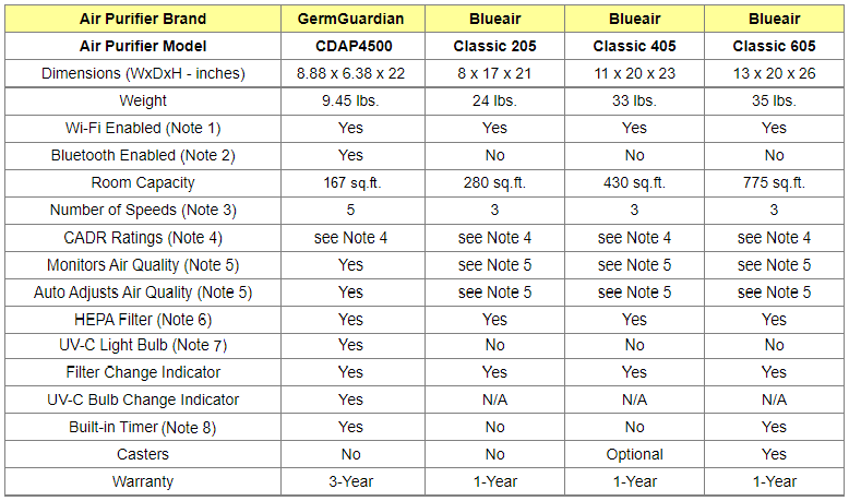 Smart Air Purifiers Comparison Table