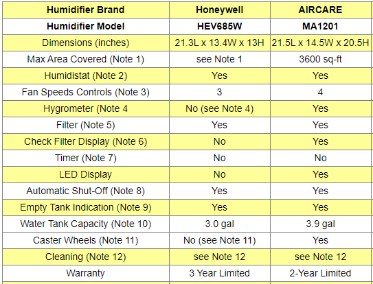 Console Humidifiers Comparison Table