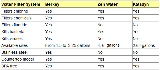 Comparison of countertop water filtering and purifications systems.