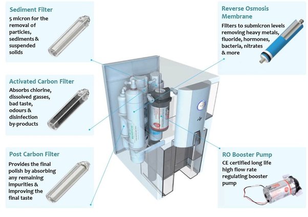 ZIP Reverse Osmosis Countertop Water Filtering and Purification System