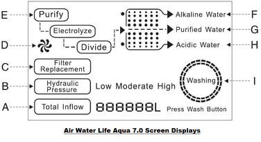 Air Water Life Aqua 7.0 Ionizer Screen Displlay