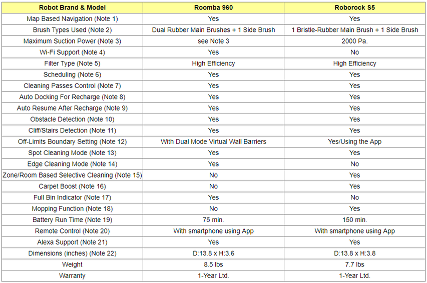 Roborock S5 and Roomba 960 Comparison Table