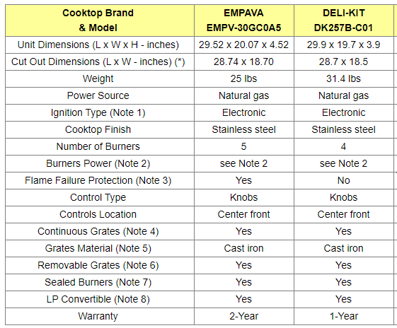Best Gas Cooktops comparison table