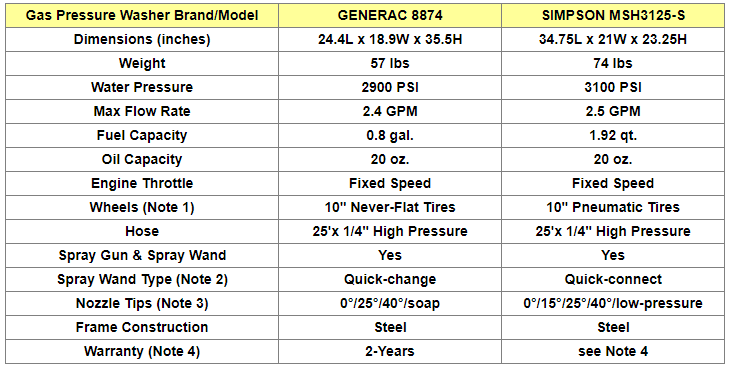 Gas Pressure Washers Comparison Table