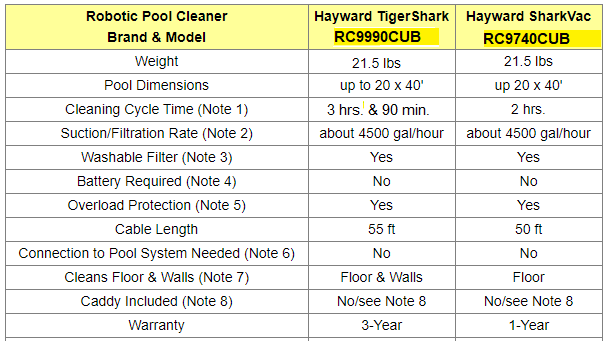 Robotic Pool Cleaners Comparison Table