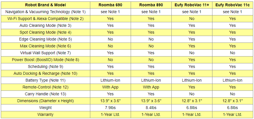 Roomba and Eufy Robots Comparison Table