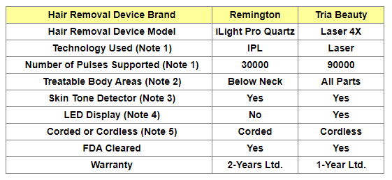 Permananet Hair Removal Systems Comparison Table