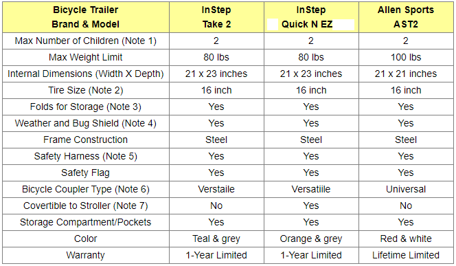 Bicycle Trailers Comparison Table