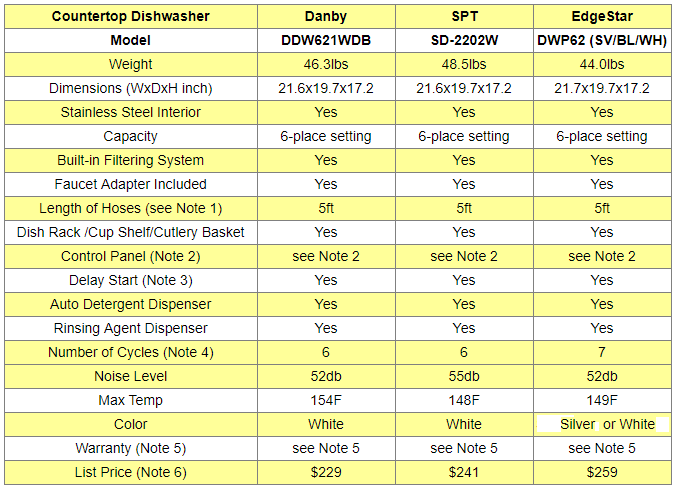 Countertop Dishwasher Comparison Table