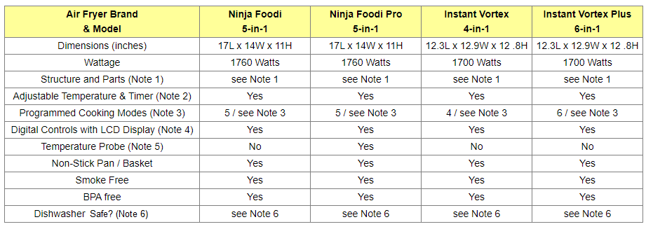 Ninja Foodi and Instant Vortex Air Fryers Comparison Table