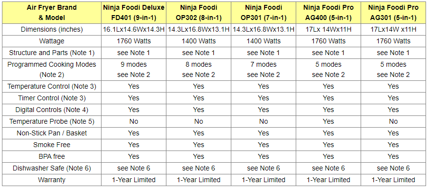 Ninja Foodi Air Fryers Comparison Table
