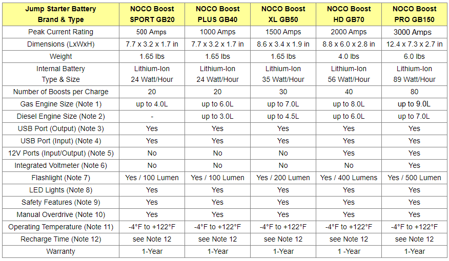 NOCO Boost jump starters comparison table