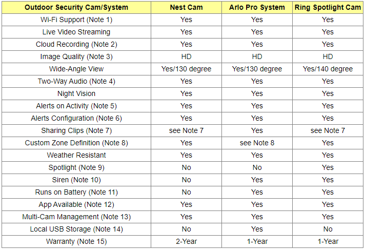Outdoor Security Cameras Comparison Table